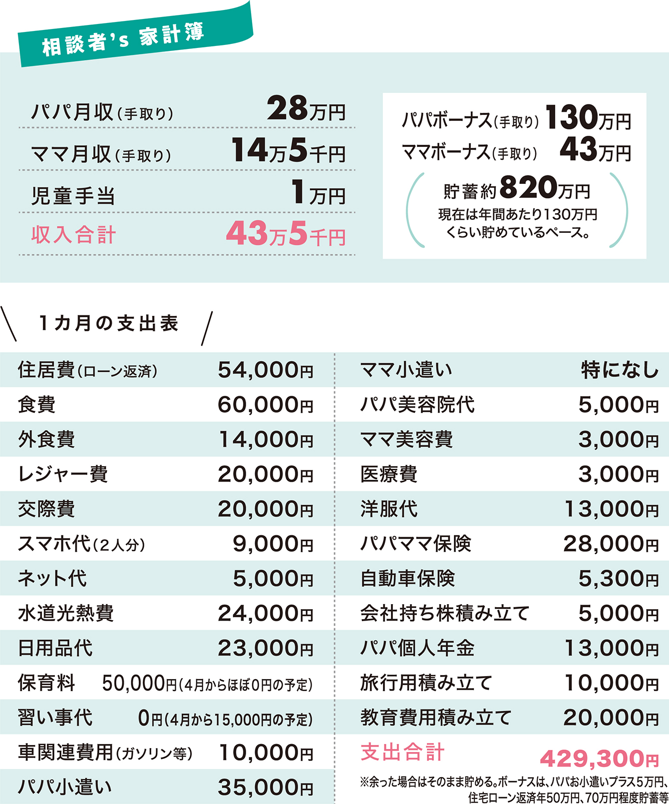 読者の相談に ママfpが家計診断 ママfp 西山美紀のマネーレッスン トピックス クルールとちぎ ママライフをハッピー カラフルに